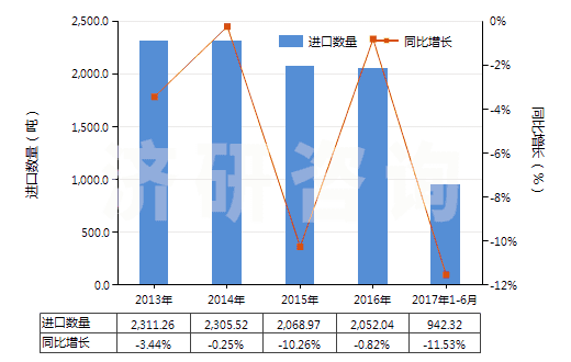 2013-2017年6月中國(guó)鞋靴或皮革用的上光劑及類(lèi)似制品(HS34051000)進(jìn)口量及增速統(tǒng)計(jì)